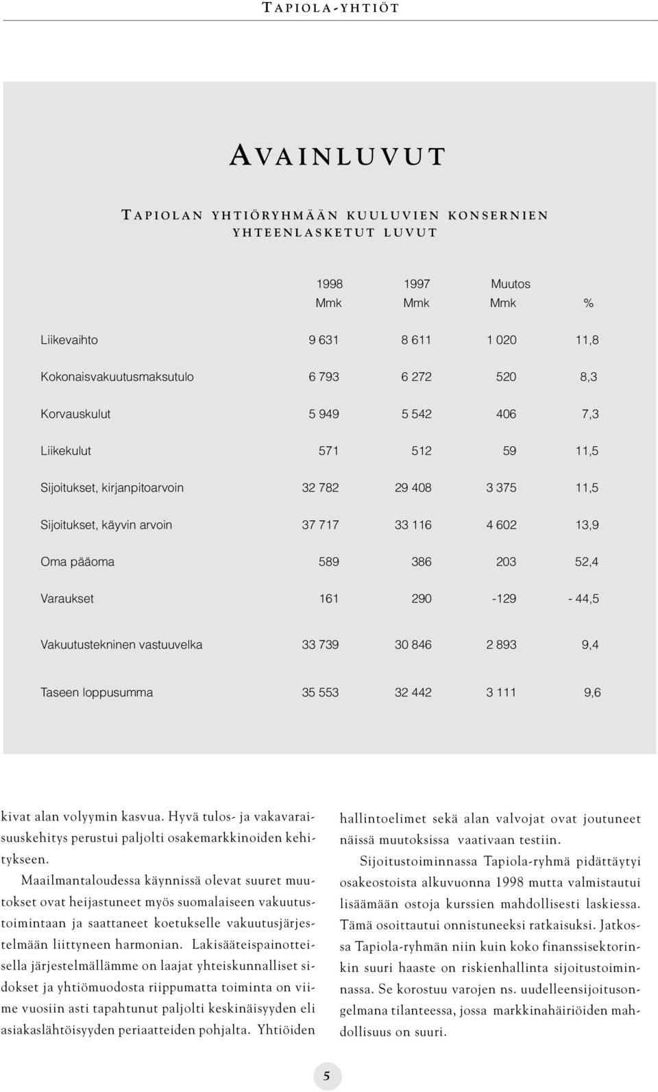 52,4 Varaukset 161 290-129 - 44,5 Vakuutustekninen vastuuvelka 33 739 30 846 2 893 9,4 Taseen loppusumma 35 553 32 442 3 111 9,6 kivat alan volyymin kasvua.