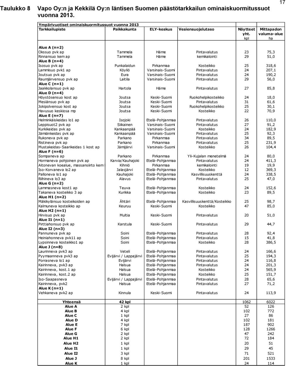 valuma-alue kpl ha Alue A (n=2) Okssuo pvk ap Tammela Häme Pintavalutus 23 75,3 Rinnansuo kem ap Tammela Häme kemikalointi 29 51,0 Alue B (n=4) Isosuo pvk ap Punkalaidun Pirkanmaa Kosteikko 25 318,6