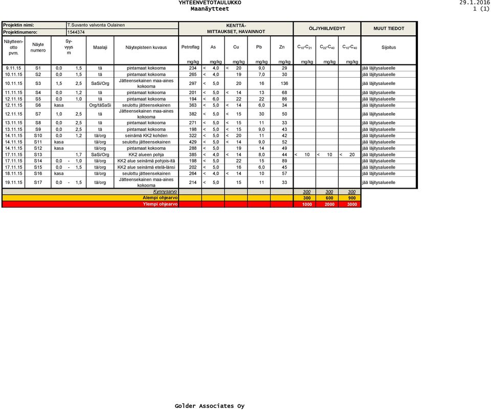 mg/kg mg/kg mg/kg mg/kg 9.11.15 S1 0,0 1,5 tä pintamaat kokooma 234 < 4,0 < 20 9,0 29 jää läjitysalueelle 10.11.15 S2 0,0 1,5 tä pintamaat kokooma 265 < 4,0 19 7,0 30 jää läjitysalueelle 10.11.15 S3 1,5 2,5 SaSi/Org Jätteensekainen maa-aines kokooma 297 < 5,0 20 16 136 jää läjitysalueelle 11.