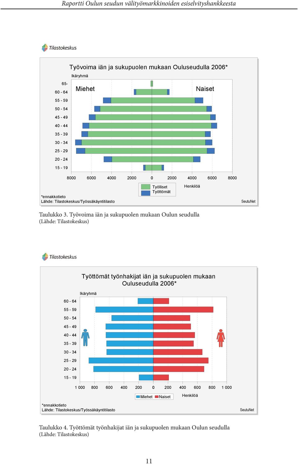 Työvoima iän ja sukupuolen mukaan Oulun seudulla (Lähde: Tilastokeskus) 60-64 55-59 50-54 45-49 40-44 35-39 30-34 25-29 20-24 15-19 Työttömät työnhakijat iän ja sukupuolen mukaan