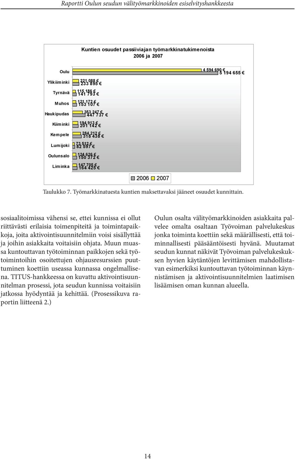 Kuntien osuudet passiiviajan työmarkkinatukimenoista 2006 ja 2007 Poistettu: Oulu Ylikiiminki Tyrnävä Muhos Haukipudas Kiiminki Kempele Lumijoki Oulunsalo Liminka 221 088 233 895 115 186 141 793 121