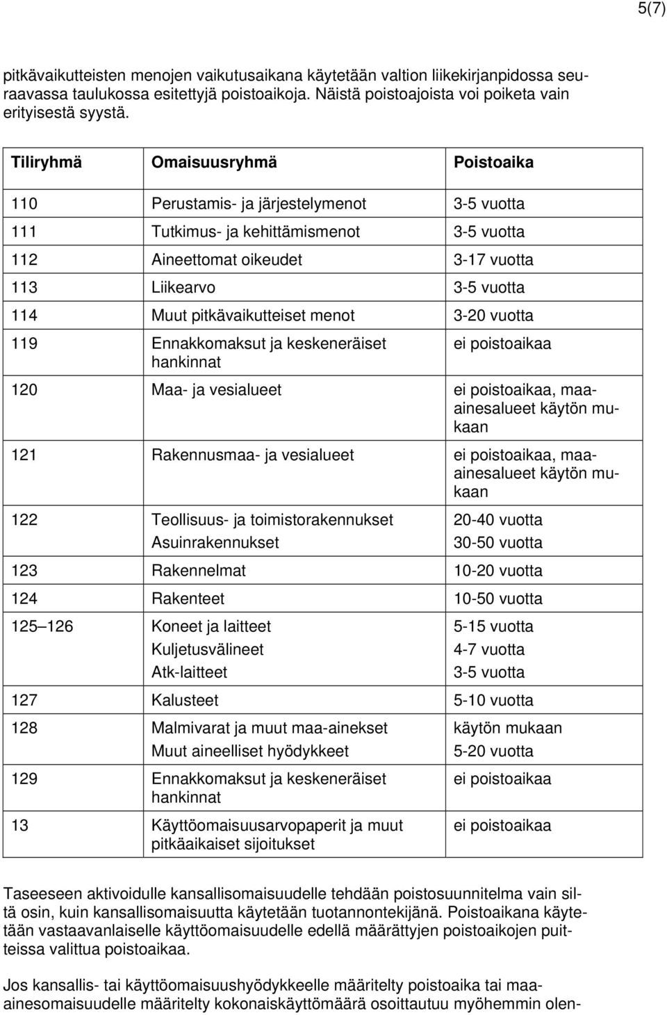 pitkävaikutteiset menot 3-20 vuotta 119 Ennakkomaksut ja keskeneräiset hankinnat ei poistoaikaa 120 Maa- ja vesialueet ei poistoaikaa, maaainesalueet käytön mukaan 121 Rakennusmaa- ja vesialueet ei