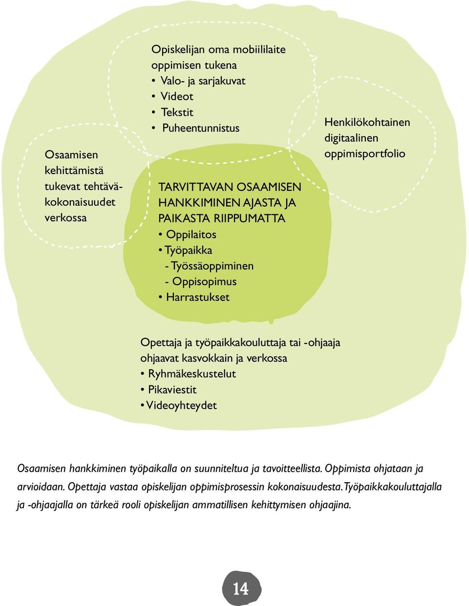 työpaikkakouluttaja tai -ohjaaja ohjaavat kasvokkain ja verkossa Ryhmäkeskustelut Pikaviestit Videoyhteydet Osaamisen hankkiminen työpaikalla on suunniteltua ja tavoitteellista.