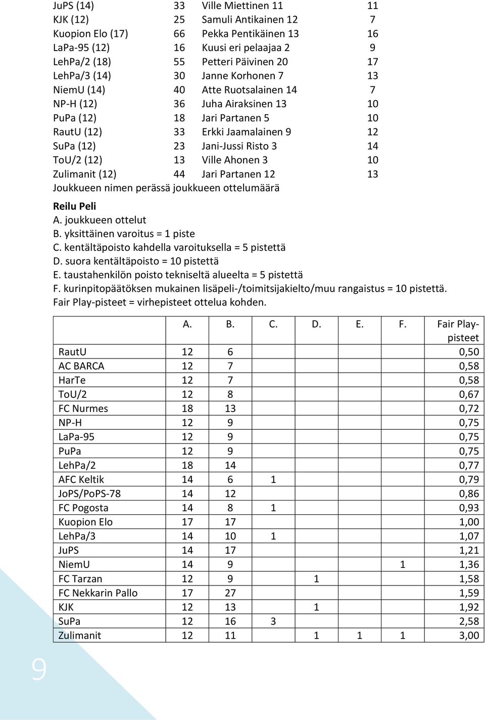 3 14 ToU/2 (12) 13 Ville Ahonen 3 10 Zulimanit (12) 44 Jari Partanen 12 13 Joukkueen nimen perässä joukkueen ottelumäärä Reilu Peli A. joukkueen ottelut B. yksittäinen varoitus = 1 piste C.