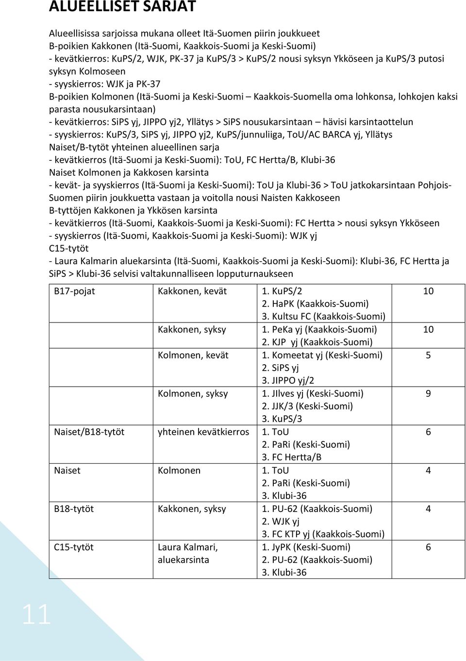 nousukarsintaan) - kevätkierros: SiPS yj, JIPPO yj2, Yllätys > SiPS nousukarsintaan hävisi karsintaottelun - syyskierros: KuPS/3, SiPS yj, JIPPO yj2, KuPS/junnuliiga, ToU/AC BARCA yj, Yllätys