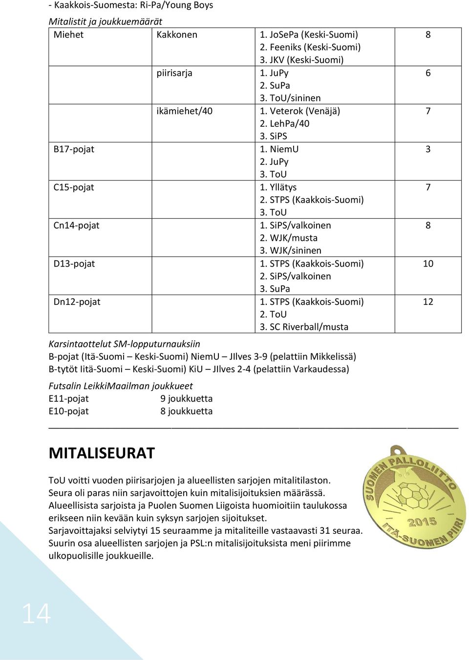 WJK/sininen D13-pojat 1. STPS (Kaakkois-Suomi) 2. SiPS/valkoinen 3. SuPa Dn12-pojat 1. STPS (Kaakkois-Suomi) 2. ToU 3.