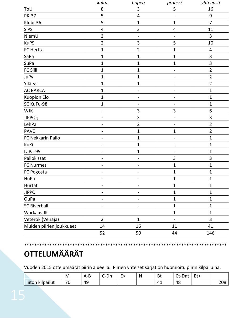 3 FC Nurmes - - 1 1 FC Pogosta - - 1 1 HuPa - - 1 1 Hurtat - - 1 1 JIPPO - - 1 1 OuPa - - 1 1 SC Riverball - - 1 1 Warkaus JK - - 1 1 Veterok (Venäjä) 2 1-3 Muiden piirien joukkueet 14 16