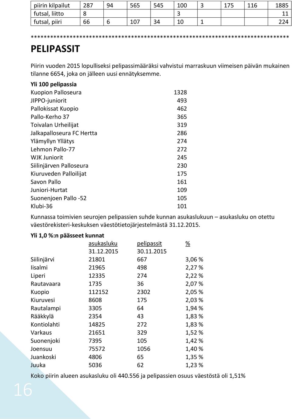 Yli 100 pelipassia Kuopion Palloseura 1328 JIPPO-juniorit 493 Pallokissat Kuopio 462 Pallo-Kerho 37 365 Toivalan Urheilijat 319 Jalkapalloseura FC Hertta 286 Ylämyllyn Yllätys 274 Lehmon Pallo-77 272