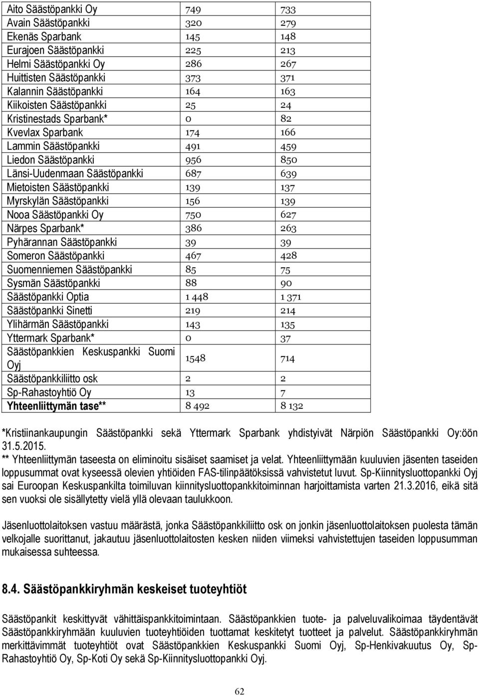 Säästöpankki 139 137 Myrskylän Säästöpankki 156 139 Nooa Säästöpankki Oy 750 627 Närpes Sparbank* 386 263 Pyhärannan Säästöpankki 39 39 Someron Säästöpankki 467 428 Suomenniemen Säästöpankki 85 75