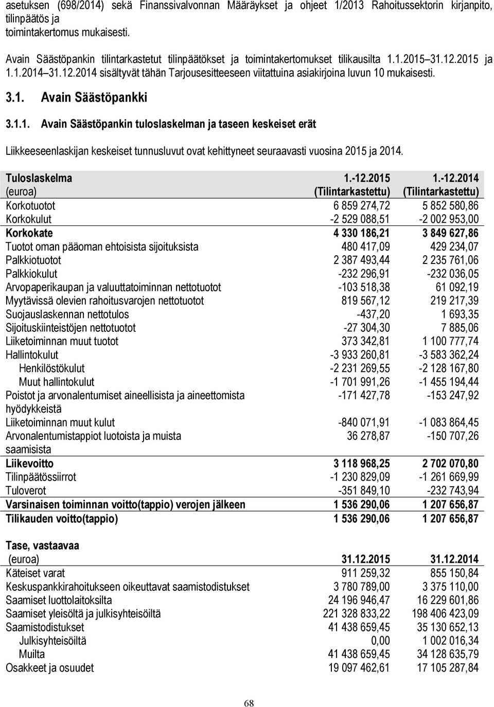 3.1. Avain Säästöpankki 3.1.1. Avain Säästöpankin tuloslaskelman ja taseen keskeiset erät Liikkeeseenlaskijan keskeiset tunnusluvut ovat kehittyneet seuraavasti vuosina 2015 ja 2014. Tuloslaskelma 1.