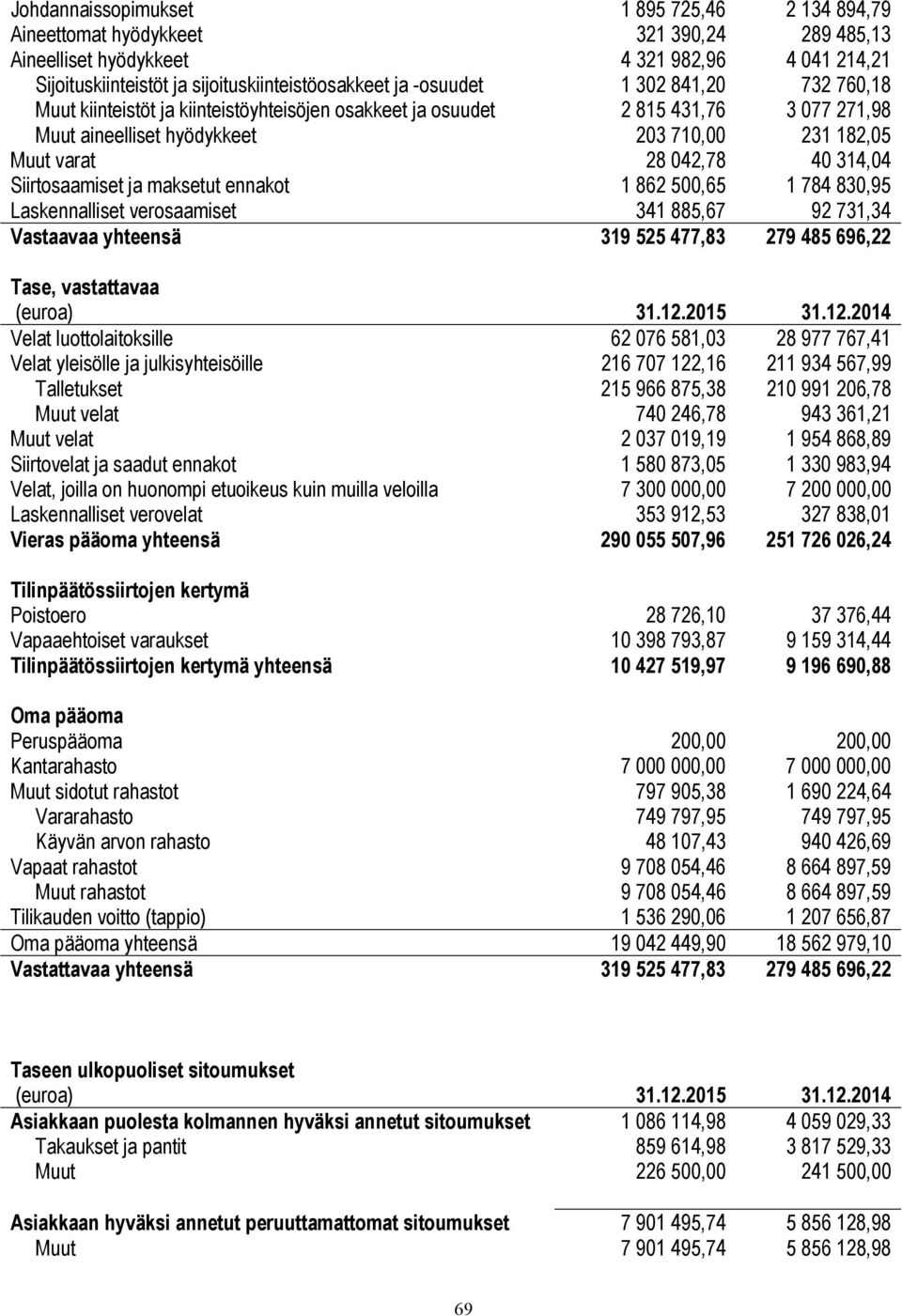 314,04 Siirtosaamiset ja maksetut ennakot 1 862 500,65 1 784 830,95 Laskennalliset verosaamiset 341 885,67 92 731,34 Vastaavaa yhteensä 319 525 477,83 279 485 696,22 Tase, vastattavaa (euroa) 31.12.