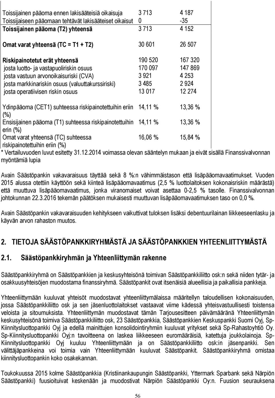 (valuuttakurssiriski) 3 485 2 924 josta operatiivisen riskin osuus 13 017 12 274 Ydinpääoma (CET1) suhteessa riskipainotettuihin eriin 14,11 % 13,36 % (%) Ensisijainen pääoma (T1) suhteessa
