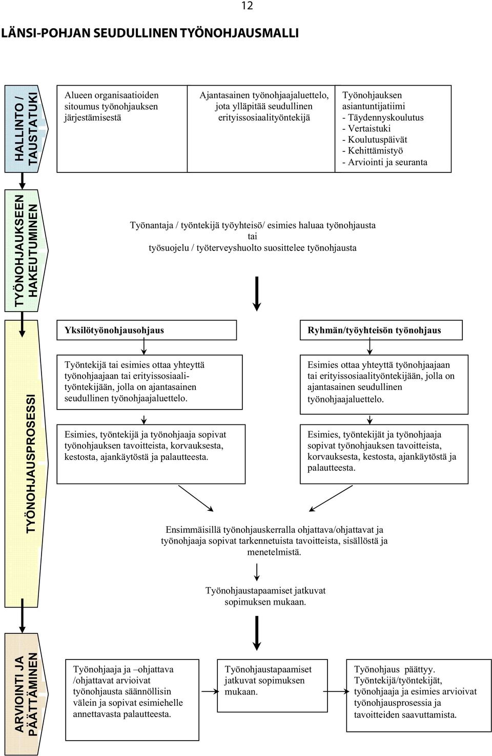 TYÖNOHJAUKSEEN HAKEUTUMINEN Työnantaja / työntekijä työyhteisö/ esimies haluaa työnohjausta tai työsuojelu / työterveyshuolto suosittelee työnohjausta Yksilötyönohjausohjaus Ryhmän/työyhteisön