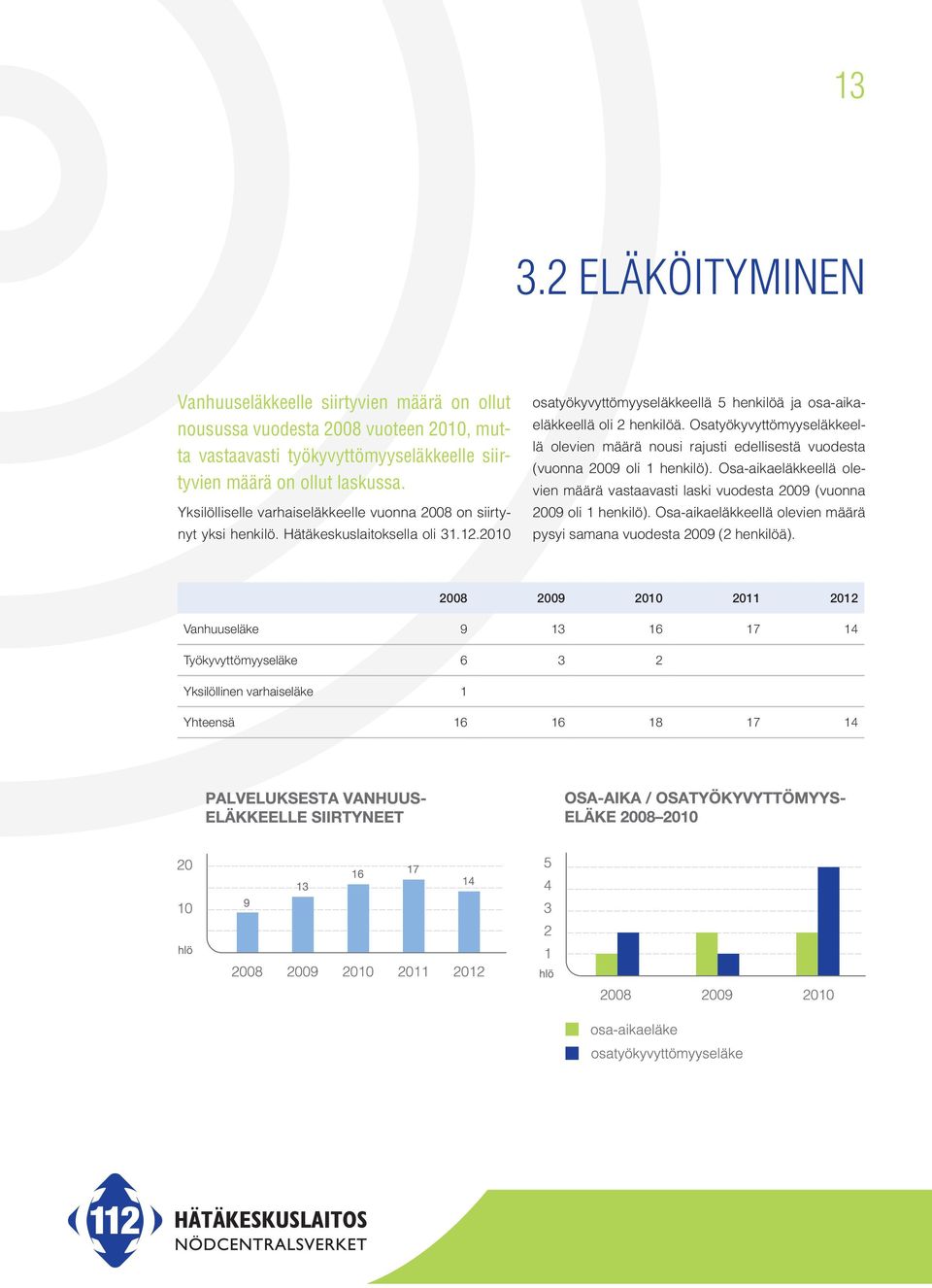 Osatyökyvyttömyyseläkkeellä olevien määrä nousi rajusti edellisestä vuodesta (vuonna 2009 oli 1 henkilö).