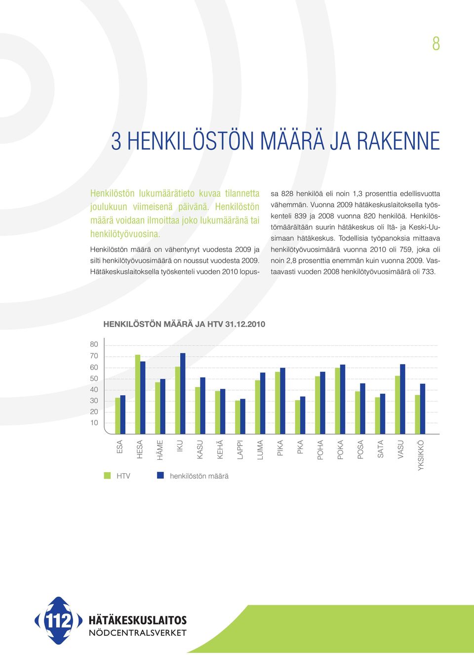 Hätäkeskuslaitoksella työskenteli vuoden 2010 lopussa 828 henkilöä eli noin 1,3 prosenttia edellisvuotta vähemmän.