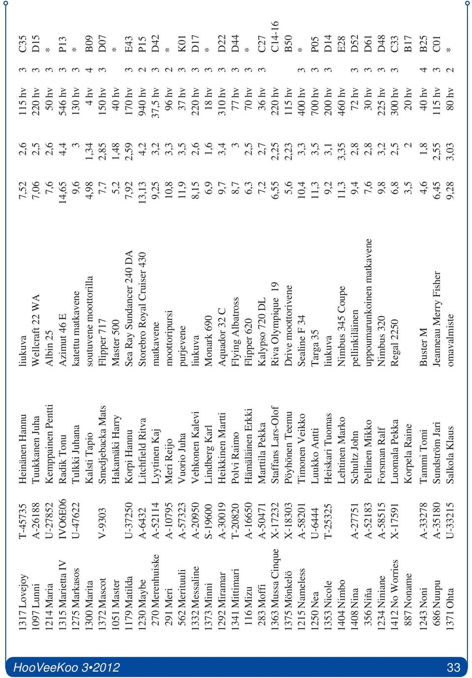 1,34 4 hv 4 B09 1372 Mascot V-9303 Smedjebacka Mats Flipper 717 7,7 2,85 150 hv 3 D07 1051 Master Hakamäki Harry Master 500 5,2 1,48 40 hv * 1179 Matilda U-37250 Korpi Hannu Sea Ray Sundancer 240 DA