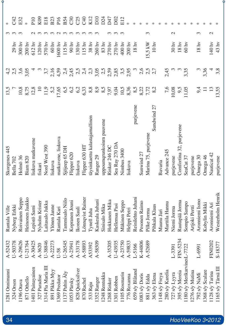 1314 Pia Maria III U-38846 Laitasalo Jukka Nord West 390 11,9 3,7 570 hv 3 E18 891 Pikku Myy A-22273 Ylönen Janne liukuva 5,2 2,16 60 hv 3 B23 1369 Predator U-58 Rantala Kari matkavene, liukuva 17,65