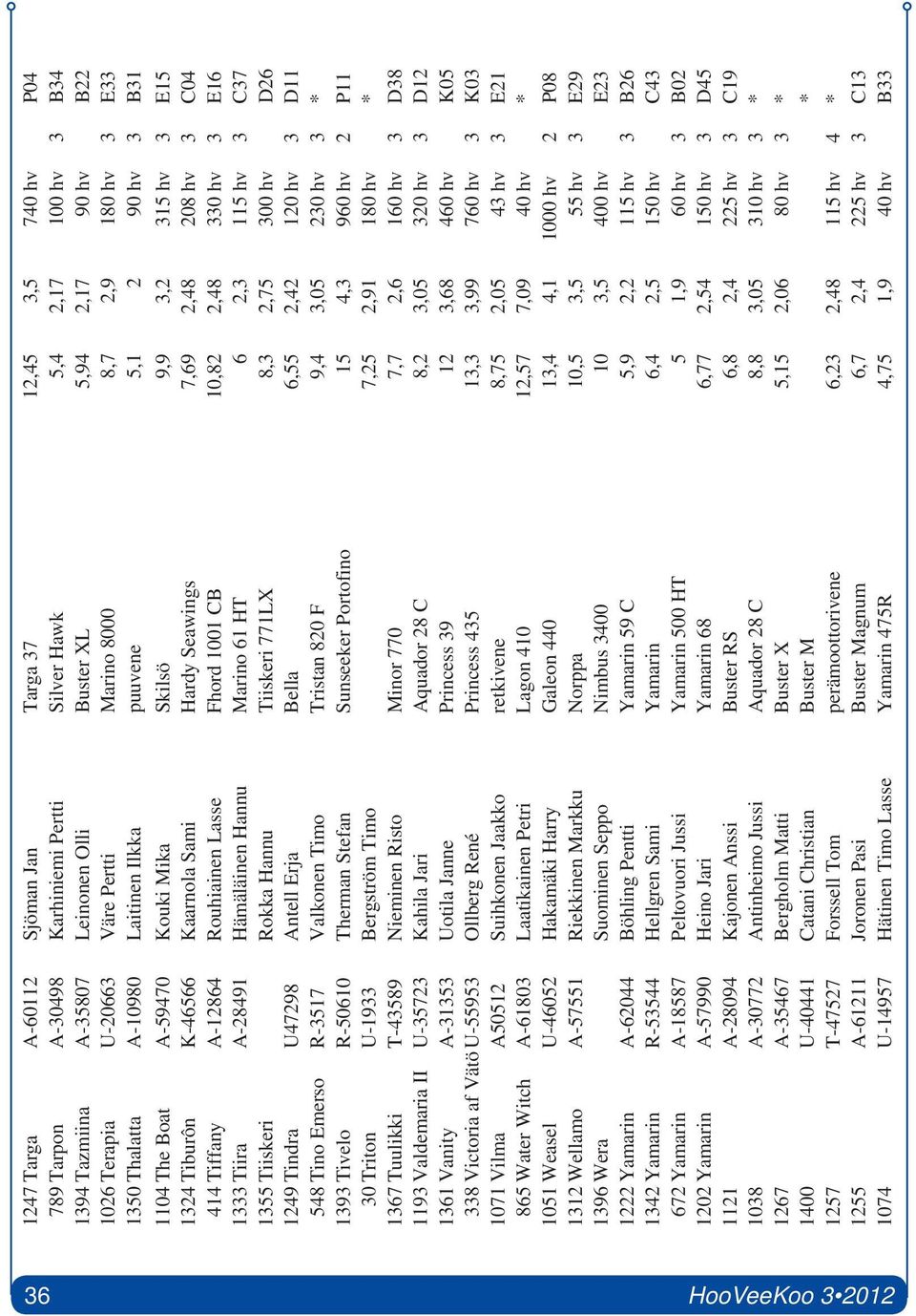 Tiburôn K-46566 Kaarnola Sami Hardy Seawings 7,69 2,48 208 hv 3 C04 414 Tiffany A-12864 Rouhiainen Lasse Fhord 1001 CB 10,82 2,48 330 hv 3 E16 1333 Tiira A-28491 Hämäläinen Hannu Marino 61 HT 6 2,3