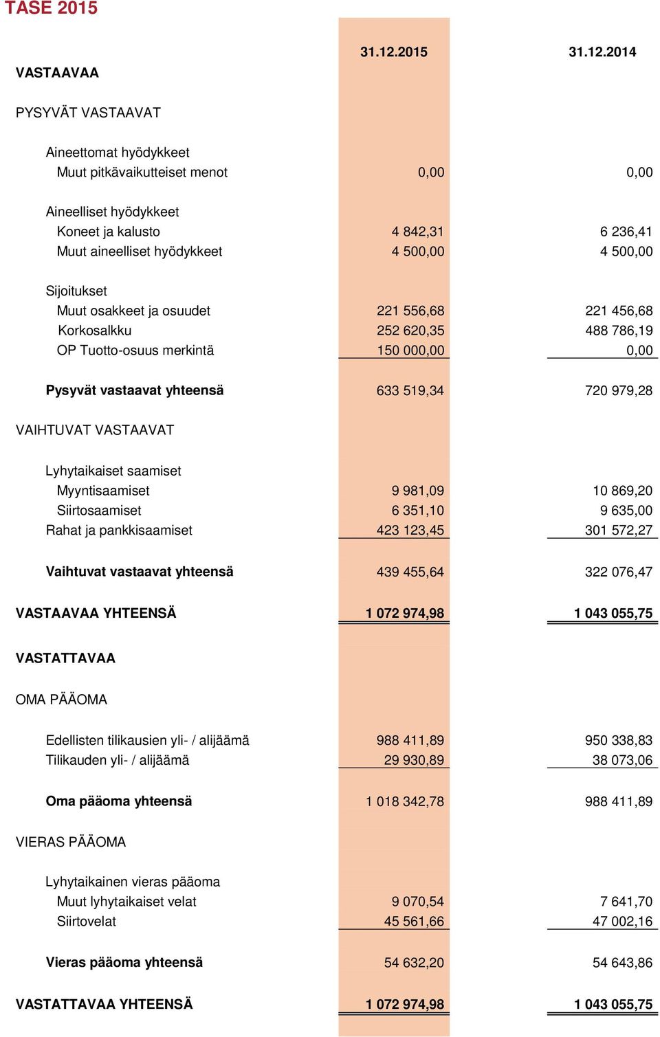 2014 PYSYVÄT VASTAAVAT Aineettomat hyödykkeet Muut pitkävaikutteiset menot 0,00 0,00 Aineelliset hyödykkeet Koneet ja kalusto 4 842,31 6 236,41 Muut aineelliset hyödykkeet 4 500,00 4 500,00