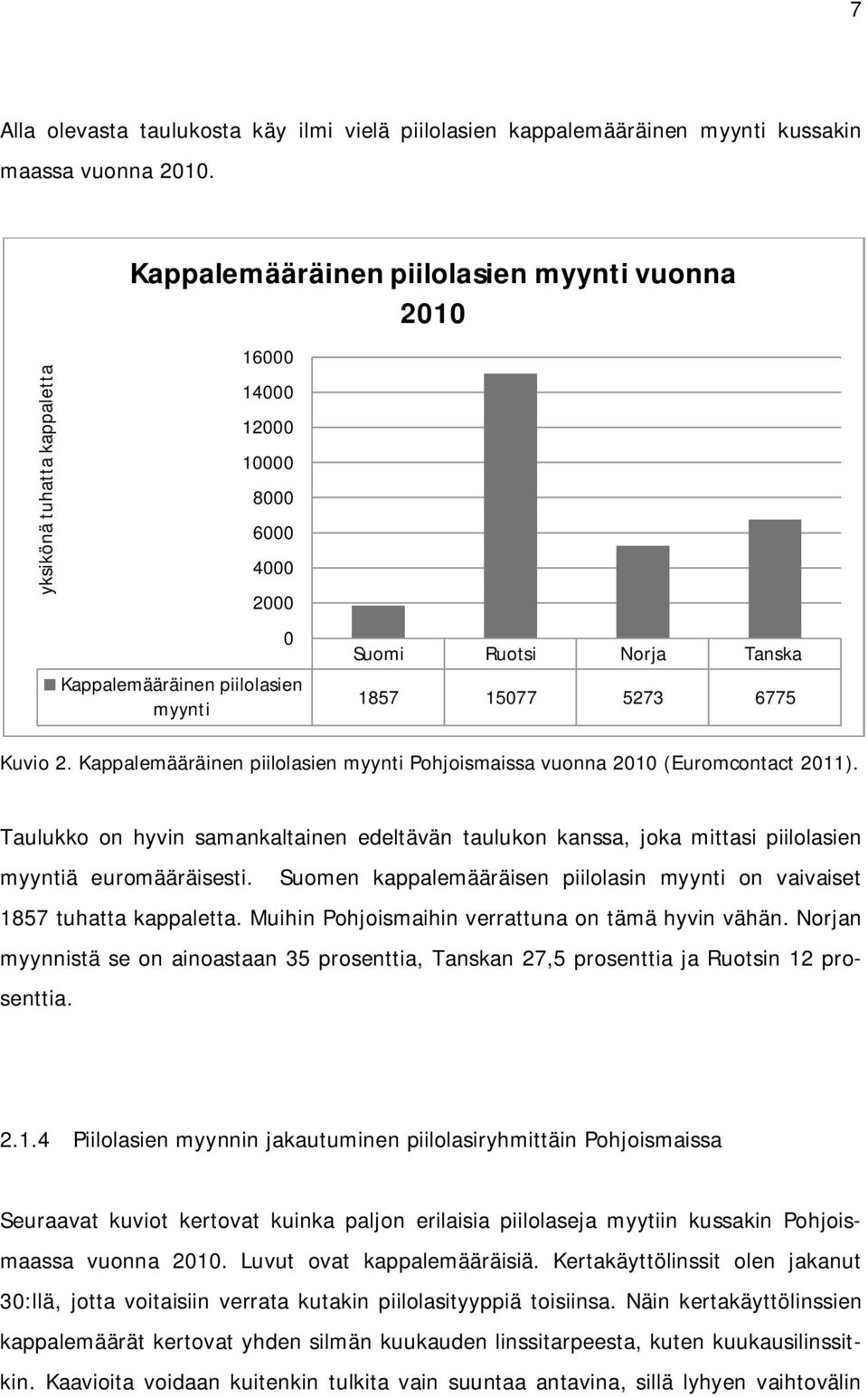 6775 Kuvio 2. Kappalemääräinen piilolasien myynti Pohjoismaissa vuonna 2010 (Euromcontact 2011).