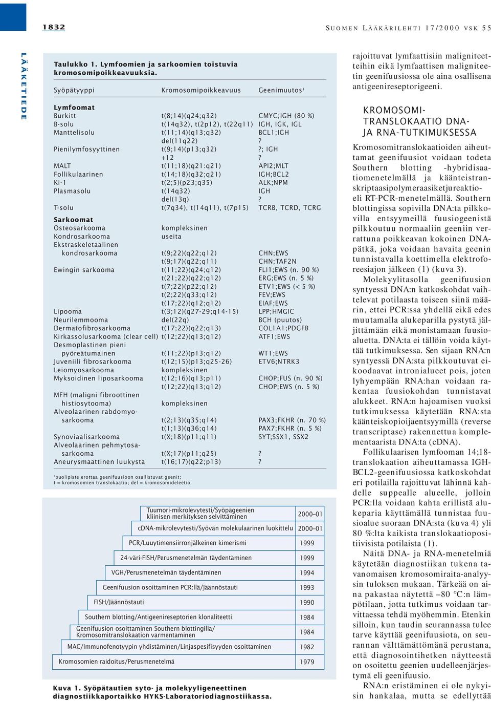 Pienilymfosyyttinen t(9;14)(p13;q32)?; IGH +12? MALT t(11;18)(q21:q21) API2;MLT Follikulaarinen t(14;18)(q32;q21) IGH;BCL2 Ki-1 t(2;5)(p23;q35) ALK;NPM Plasmasolu t(14q32) IGH del(13q)?