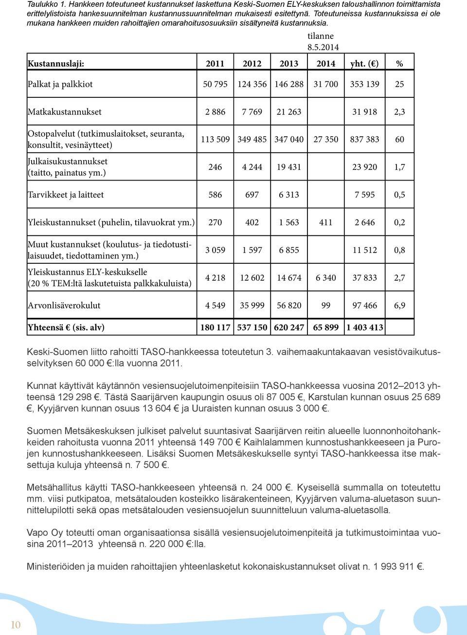 ( ) % Palkat ja palkkiot 50 795 124 356 146 288 31 700 353 139 25 Matkakustannukset 2 886 7 769 21 263 31 918 2,3 Ostopalvelut (tutkimuslaitokset, seuranta, konsultit, vesinäytteet)