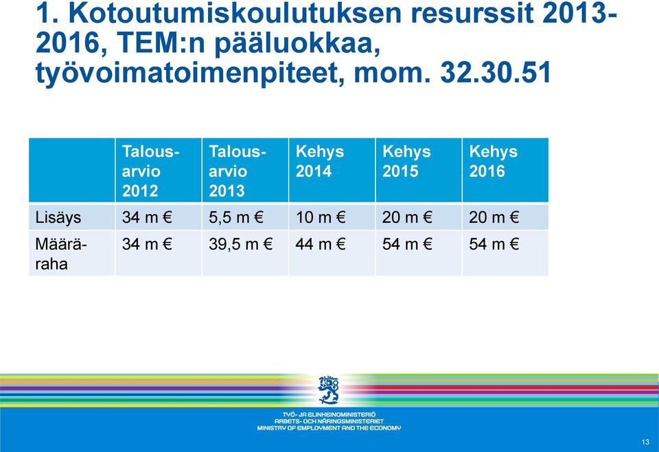 51 Talousarvio 2012 Talousarvio 2013 Kehys 2014 Kehys 2015