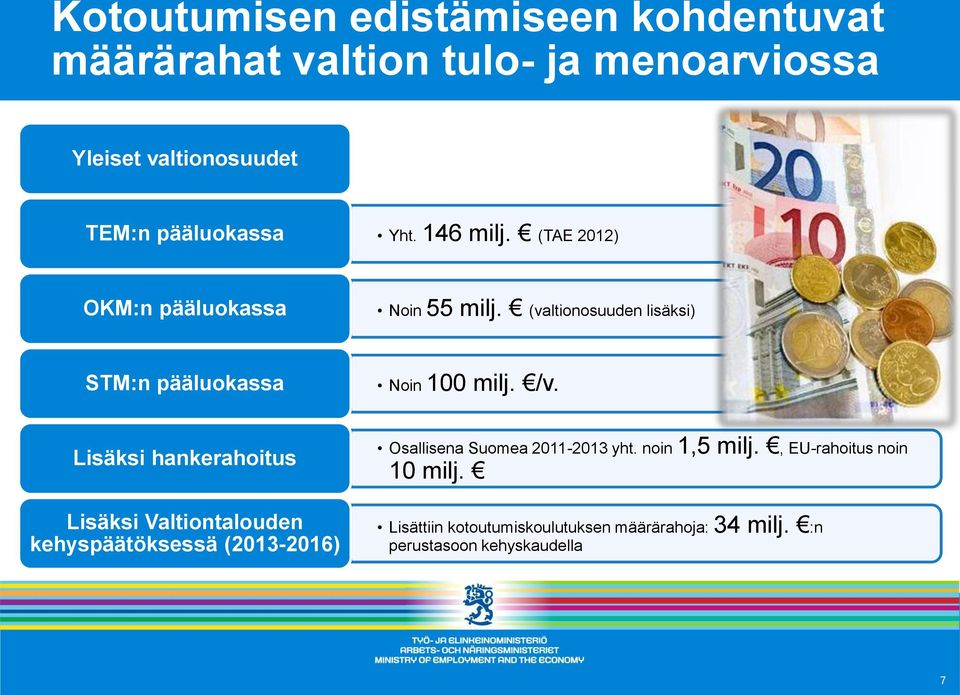 (valtionosuuden lisäksi) STM:n pääluokassa Noin 100 milj. /v.