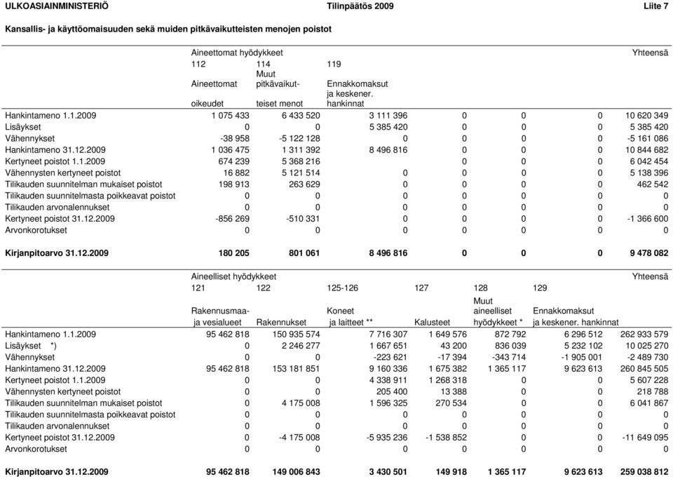 1.2009 1 075 433 6 433 520 3 111 396 0 0 0 10 620 349 Lisäykset 0 0 5 385 420 0 0 0 5 385 420 Vähennykset -38 958-5 122 128 0 0 0 0-5 161 086 Hankintameno 31.12.2009 1 036 475 1 311 392 8 496 816 0 0 0 10 844 682 Kertyneet poistot 1.