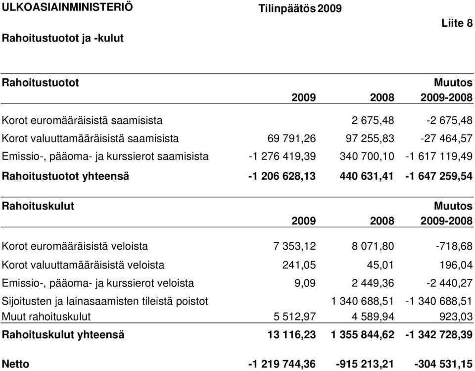 Muutos 2009 2008 2009-2008 Korot euromääräisistä veloista 7 353,12 8 071,80-718,68 Korot valuuttamääräisistä veloista 241,05 45,01 196,04 Emissio-, pääoma- ja kurssierot veloista 9,09 2 449,36-2