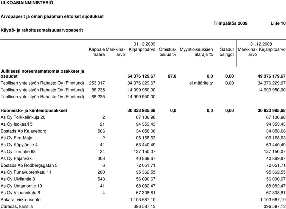 2008 Kirjanpitoarvo Omistusosuus Myyntioikeuksien Saadut Markkinaarvo Kirjanpitoarvo % alaraja % osingot Julkisesti noteeraamattomat osakkeet ja osuudet 64 376 129,67 87,0 0,0 49 376 179,67 Teollisen