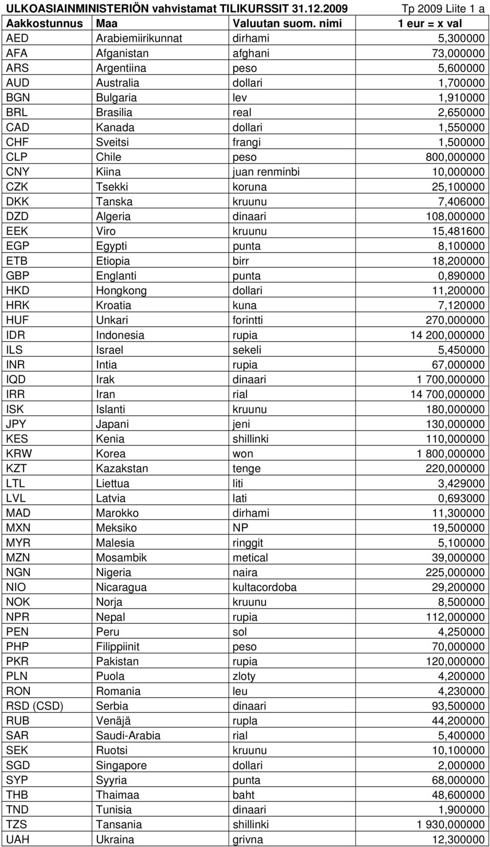 2,650000 CAD Kanada dollari 1,550000 CHF Sveitsi frangi 1,500000 CLP Chile peso 800000 CNY Kiina juan renminbi 10000 CZK Tsekki koruna 25,100000 DKK Tanska kruunu 7,406000 DZD Algeria dinaari