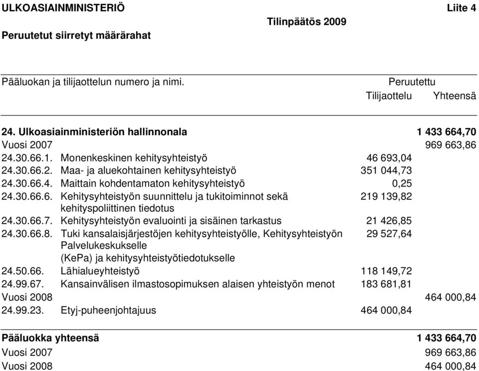 30.66.6. Kehitysyhteistyön suunnittelu ja tukitoiminnot sekä 219 139,82