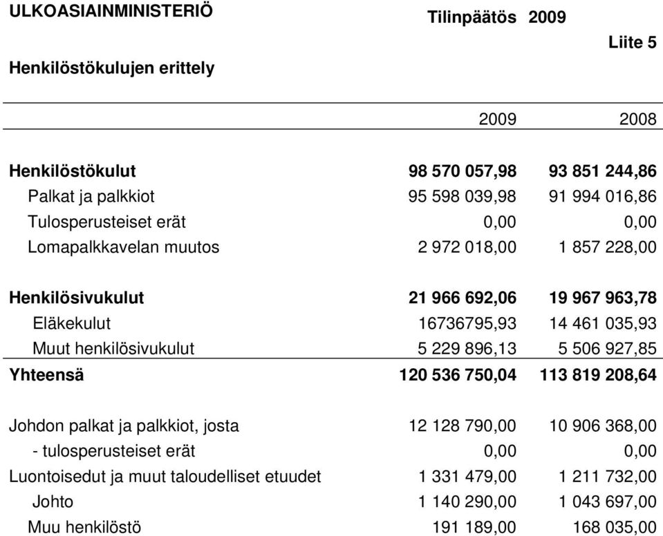 16736795,93 14 461 035,93 Muut henkilösivukulut 5 229 896,13 5 506 927,85 Yhteensä 120 536 750,04 113 819 208,64 Johdon palkat ja palkkiot, josta 12 128 79