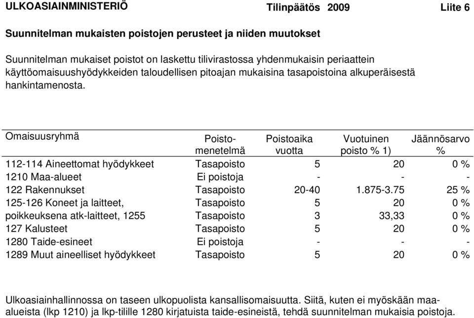 Omaisuusryhmä Poistomenetelmä Poistoaika vuotta Vuotuinen poisto % 1) Jäännösarvo % 112-114 Aineettomat hyödykkeet Tasapoisto 5 20 0 % 1210 Maa-alueet Ei poistoja - - - 122 Rakennukset Tasapoisto