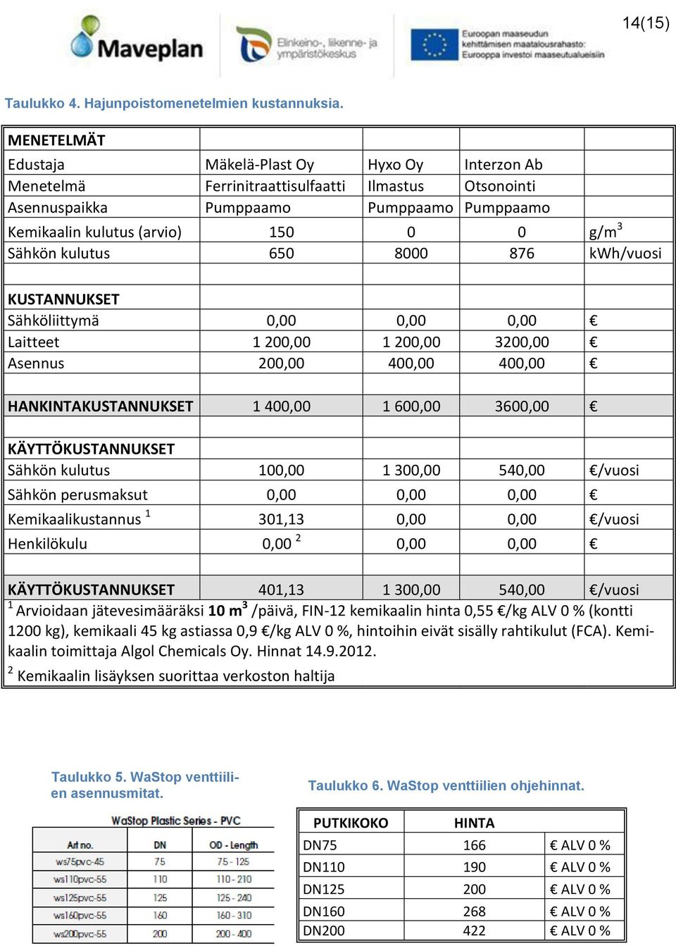 Sähkön kulutus 650 8000 876 kwh/vuosi KUSTANNUKSET Sähköliittymä 0,00 0,00 0,00 Laitteet 1 200,00 1 200,00 3200,00 Asennus 200,00 400,00 400,00 HANKINTAKUSTANNUKSET 1 400,00 1 600,00 3600,00