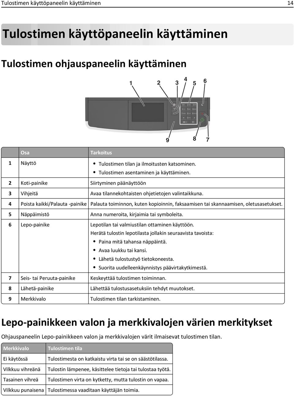 4 Poista kaikki/palauta -painike Palauta toiminnon, kuten kopioinnin, faksaamisen tai skannaamisen, oletusasetukset. 5 Näppäimistö Anna numeroita, kirjaimia tai symboleita.