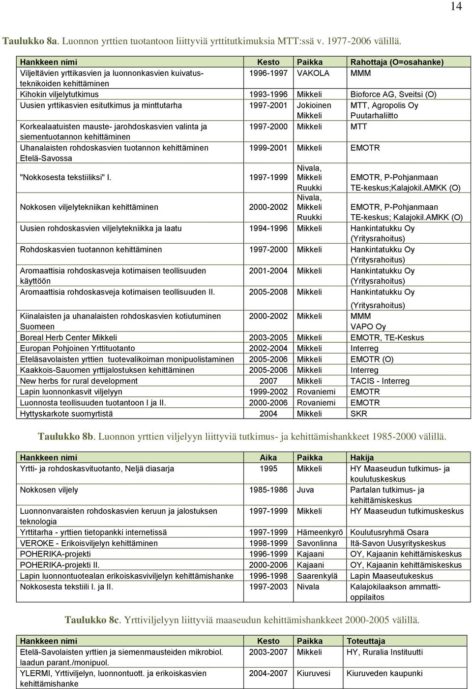 Bioforce AG, Sveitsi (O) Uusien yrttikasvien esitutkimus ja minttutarha 1997-2001 Jokioinen MTT, Agropolis Oy Mikkeli Puutarhaliitto Korkealaatuisten mauste- jarohdoskasvien valinta ja 1997-2000