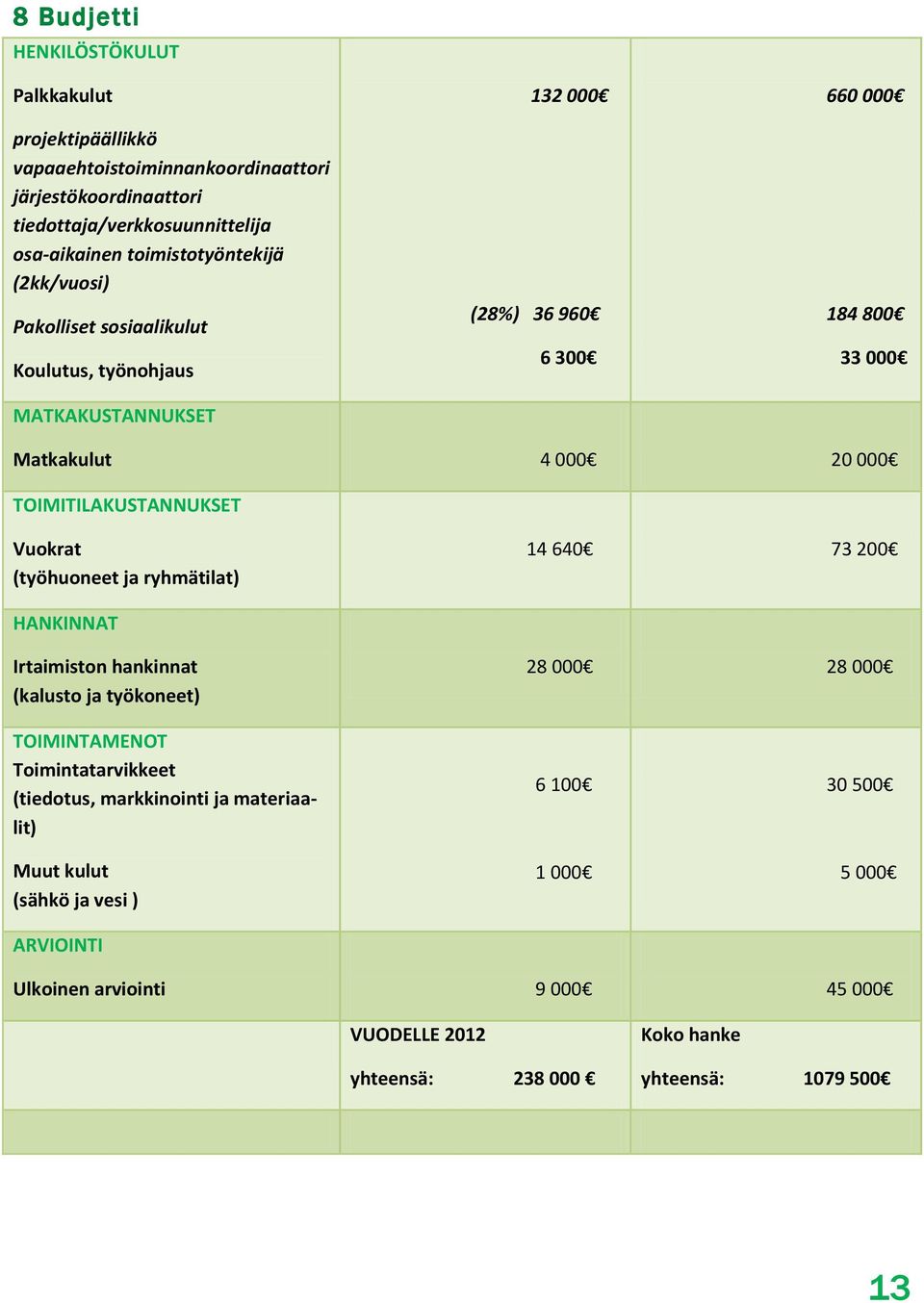 TOIMITILAKUSTANNUKSET Vuokrat (työhuoneet ja ryhmätilat) 14 640 73 200 HANKINNAT Irtaimiston hankinnat (kalusto ja työkoneet) 28 000 28 000 TOIMINTAMENOT Toimintatarvikkeet