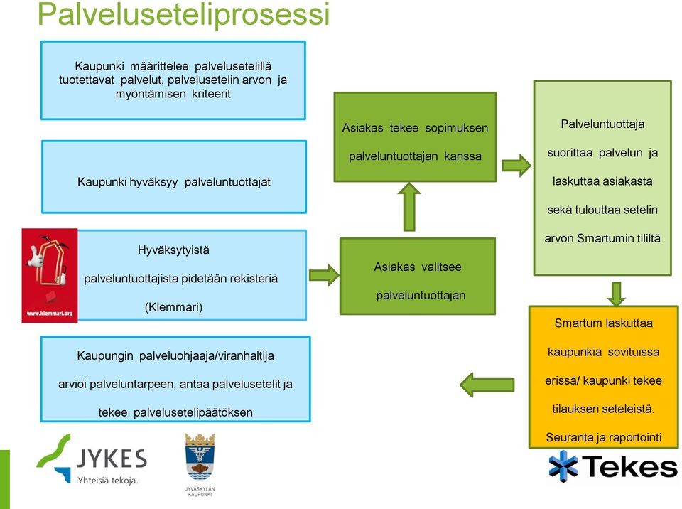 pidetään rekisteriä (Klemmari) Kaupungin palveluohjaaja/viranhaltija arvioi palveluntarpeen, antaa palvelusetelit ja tekee palvelusetelipäätöksen Asiakas