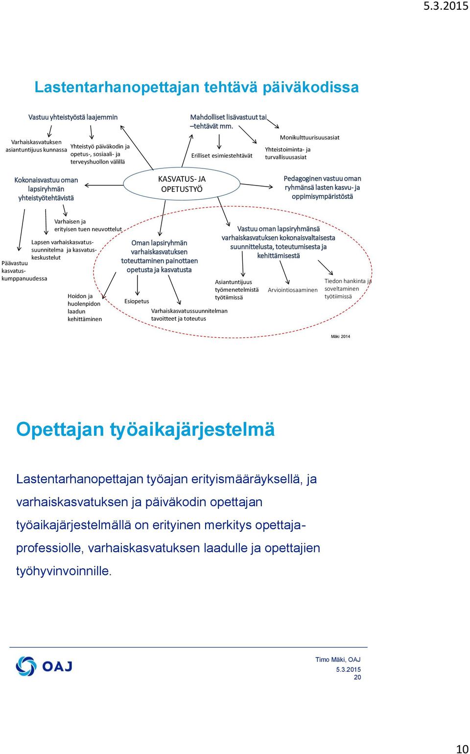 Erilliset esimiestehtävät Monikulttuurisuusasiat Yhteistoiminta- ja turvallisuusasiat Kokonaisvastuu oman lapsiryhmän yhteistyötehtävistä KASVATUS- JA OPETUSTYÖ Pedagoginen vastuu oman ryhmänsä