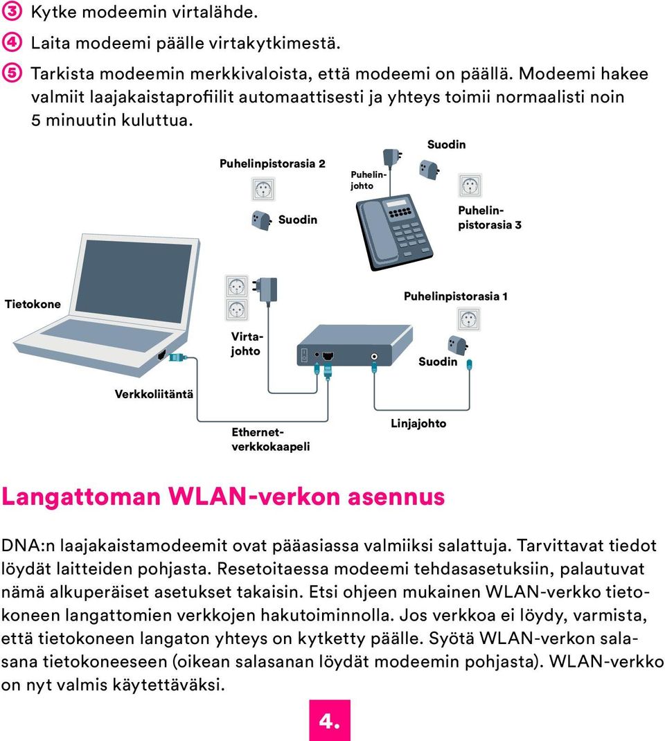 Puhelinpistorasia 2 Puhelinjohto Suodin Suodin Ethernetverkkokaapeli Puhelinpistorasia 3 Tietokone Puhelinpistorasia 1 Suodin Verkkoliitäntä Virtajohto Linjajohto Langattoman WLAN-verkon asennus