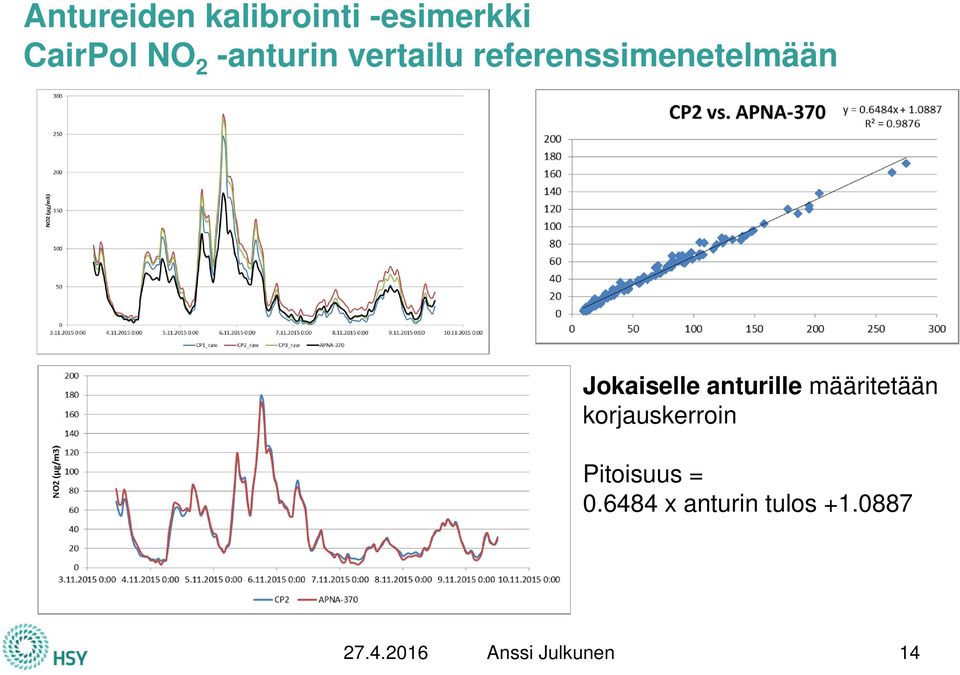 anturille määritetään korjauskerroin Pitoisuus = 0.