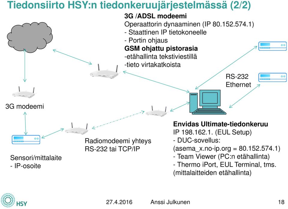 3G modeemi Sensori/mittalaite - IP-osoite Radiomodeemi yhteys RS-232 tai TCP/IP Envidas Ultimate-tiedonkeruu IP 19