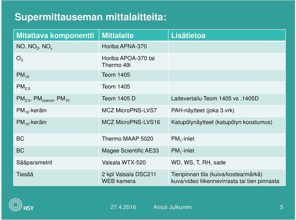 vrk) PM 10 -keräin MCZ MicroPNS-LVS16 Katupölynäytteet (katupölyn koostumus) BC Thermo MAAP 5020 PM 1 -inlet BC Magee Scientific AE33 PM 1 -inlet Sääparametrit