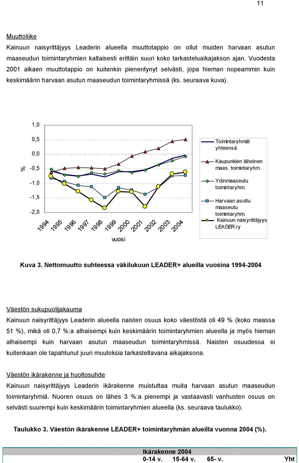 1,0 0,5 Toimintaryhmät yhteensä % 0,0 Kaupunkien läheinen maas. toimintaryhm. -0,5 Ydinmaaseutu toimintaryhm.