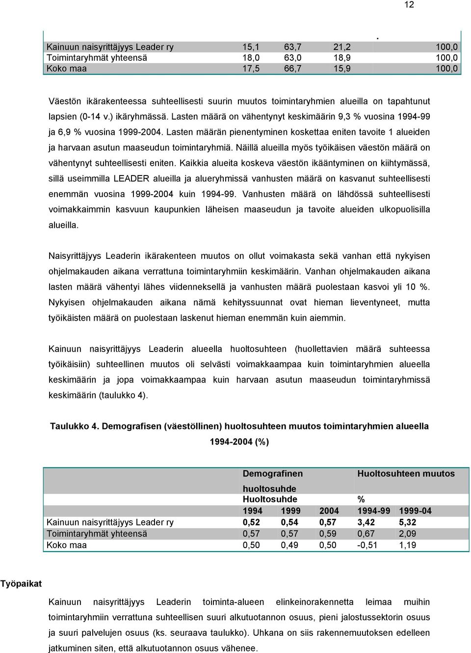 alueilla on tapahtunut lapsien (0-14 v.) ikäryhmässä. Lasten määrä on vähentynyt keskimäärin 9,3 % vuosina 1994-99 6,9 % vuosina 1999-2004.