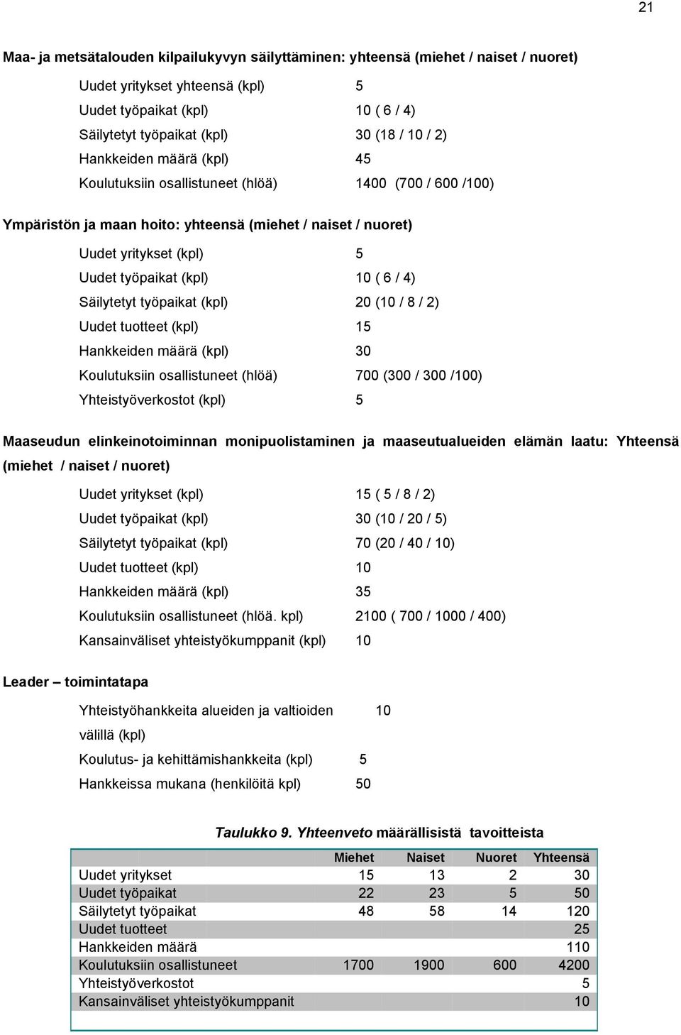 4) Säilytetyt työpaikat (kpl) 20 (10 / 8 / 2) Uudet tuotteet (kpl) 15 Hankkeiden määrä (kpl) 30 Koulutuksiin osallistuneet (hlöä) 700 (300 / 300 /100) Yhteistyöverkostot (kpl) 5 Maaseudun