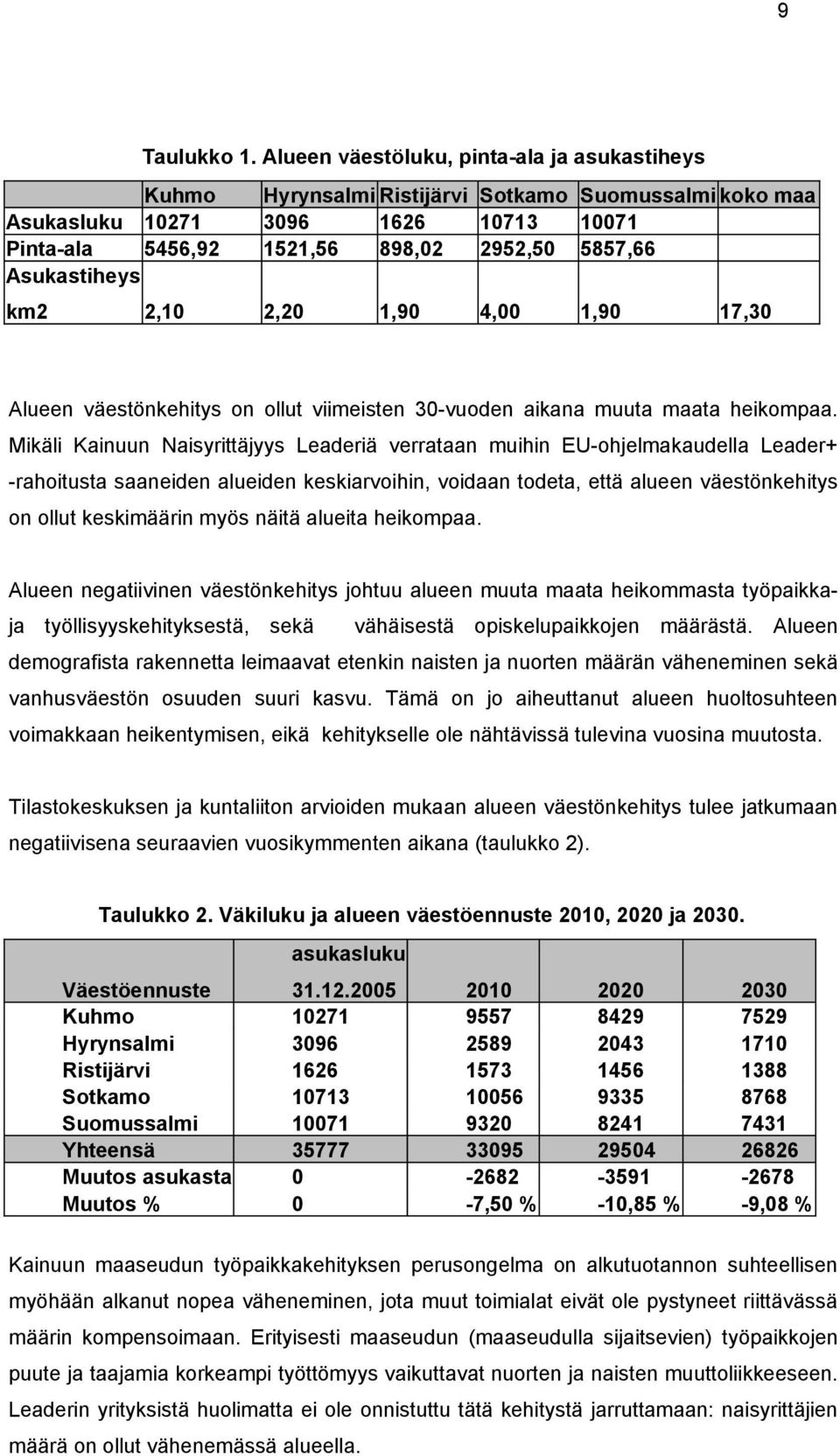 km2 2,20 2,10 1,90 4,00 1,90 17,30 Alueen väestönkehitys on ollut viimeisten 30-vuoden aikana muuta maata heikompaa.