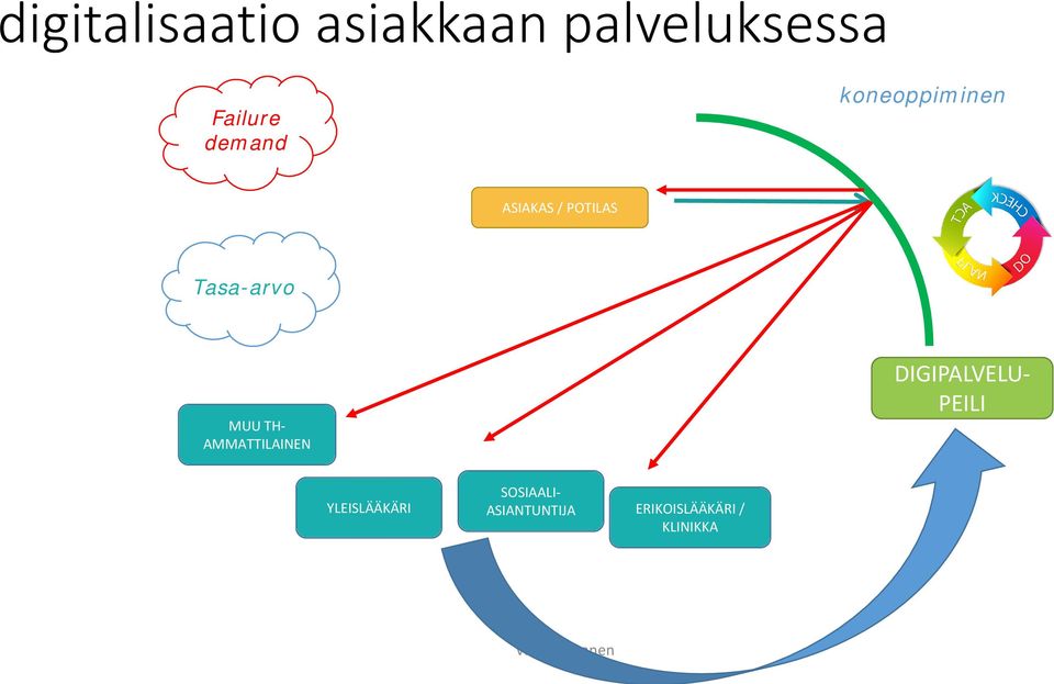 TH- AMMATTILAINEN DIGIPALVELU- PEILI YLEISLÄÄKÄRI